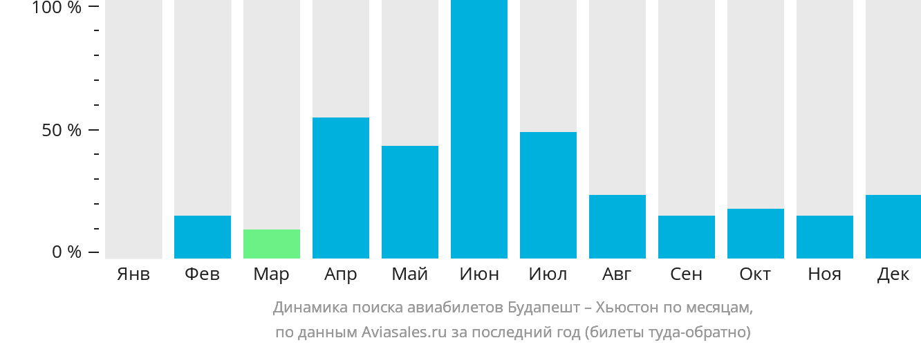 Динамика поиска авиабилетов из Будапешта в Хьюстон по месяцам