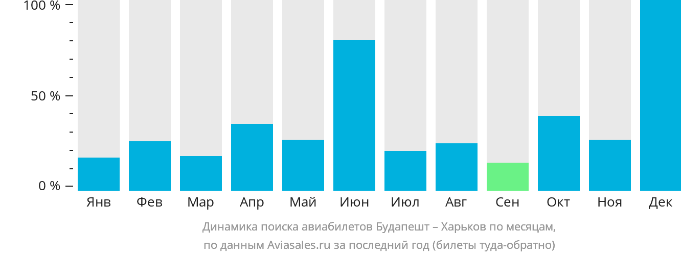 Динамика поиска авиабилетов из Будапешта в Харьков по месяцам