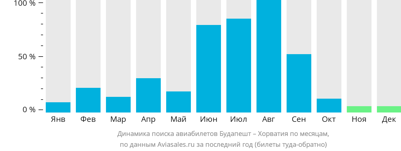Динамика поиска авиабилетов из Будапешта в Хорватию по месяцам