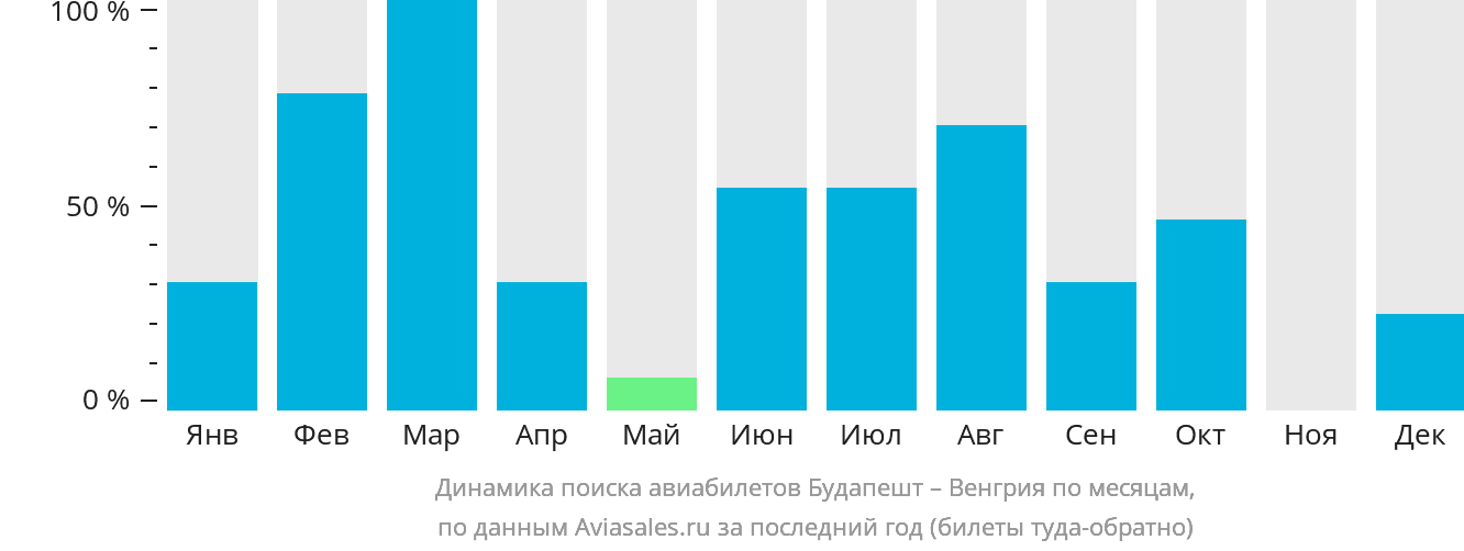 Динамика поиска авиабилетов из Будапешта в Венгрию по месяцам