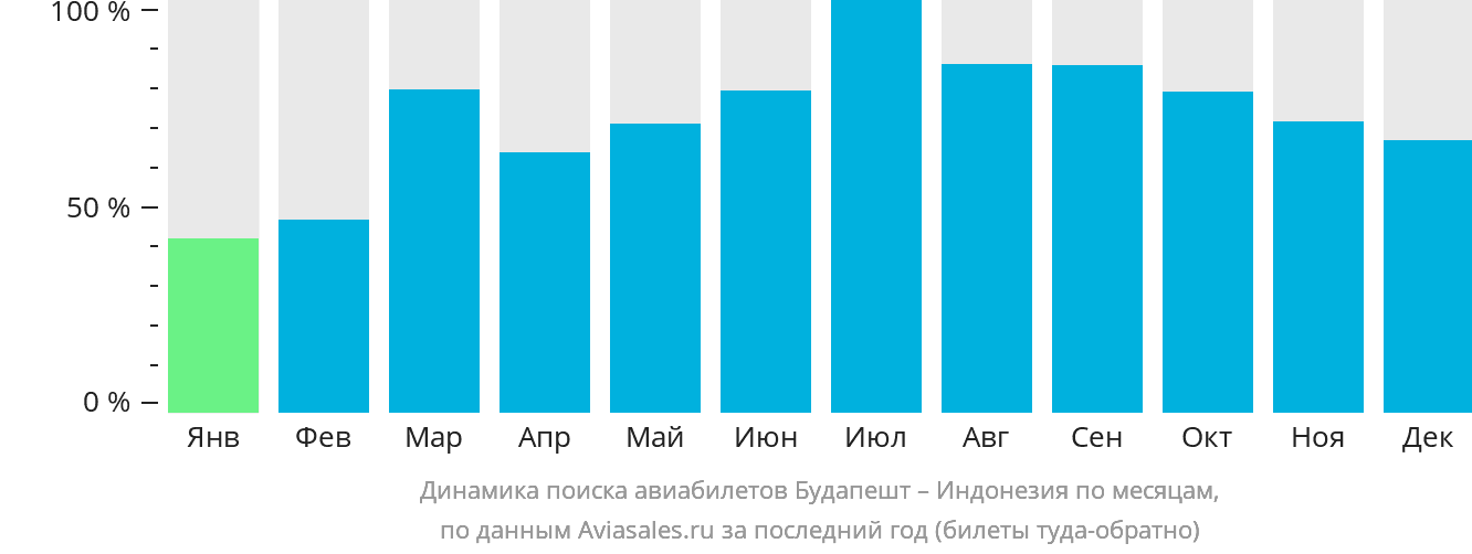 Динамика поиска авиабилетов из Будапешта в Индонезию по месяцам