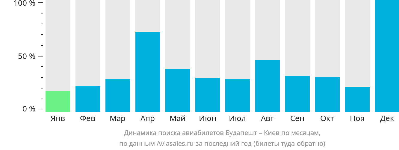 Динамика поиска авиабилетов из Будапешта в Киев по месяцам