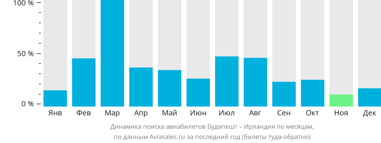 Динамика поиска авиабилетов из Будапешта в Ирландию по месяцам