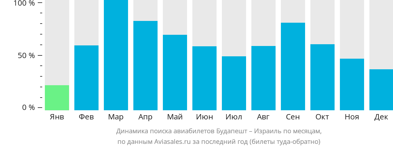 Динамика поиска авиабилетов из Будапешта в Израиль по месяцам