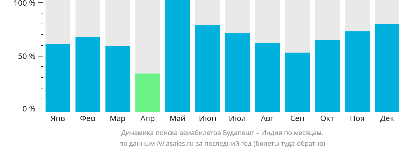 Динамика поиска авиабилетов из Будапешта в Индию по месяцам