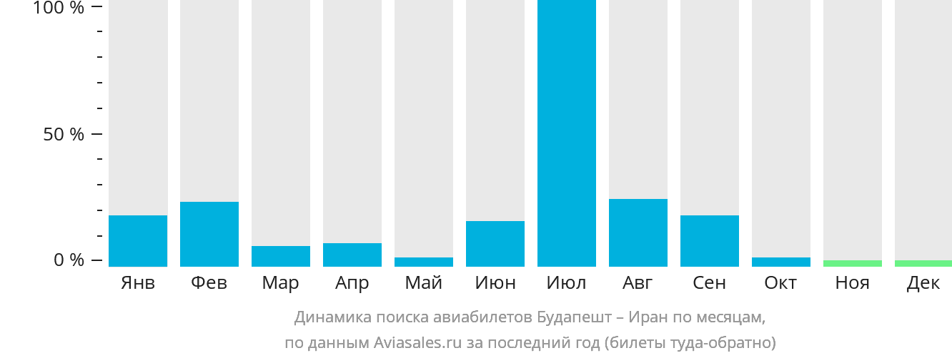 Динамика поиска авиабилетов из Будапешта в Иран по месяцам