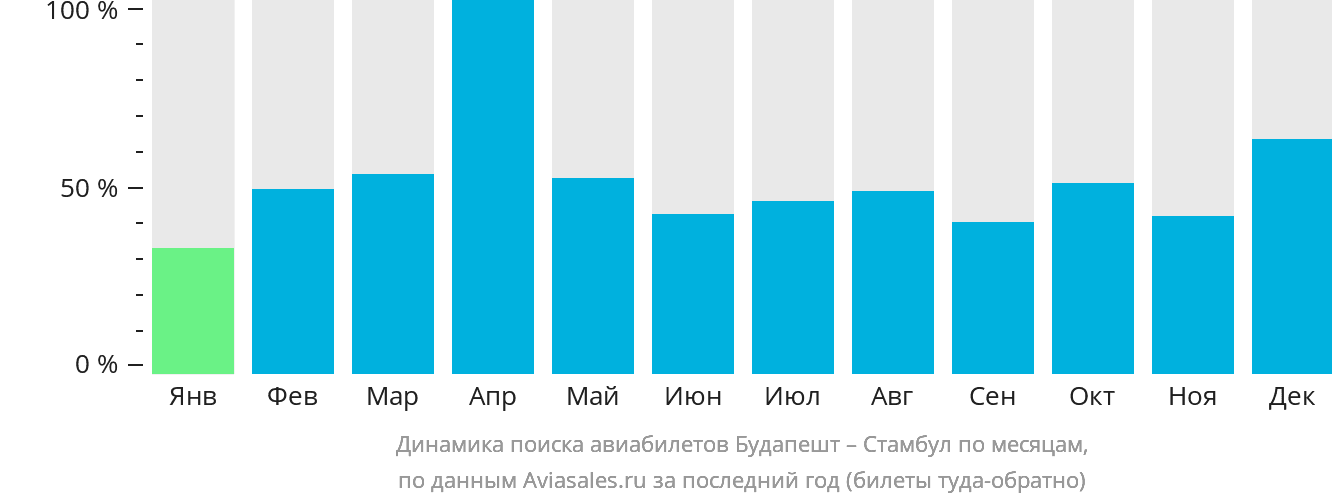Динамика поиска авиабилетов из Будапешта в Стамбул по месяцам