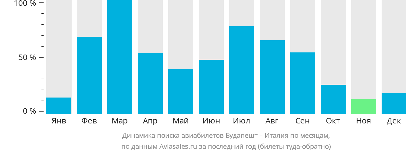 Динамика поиска авиабилетов из Будапешта в Италию по месяцам