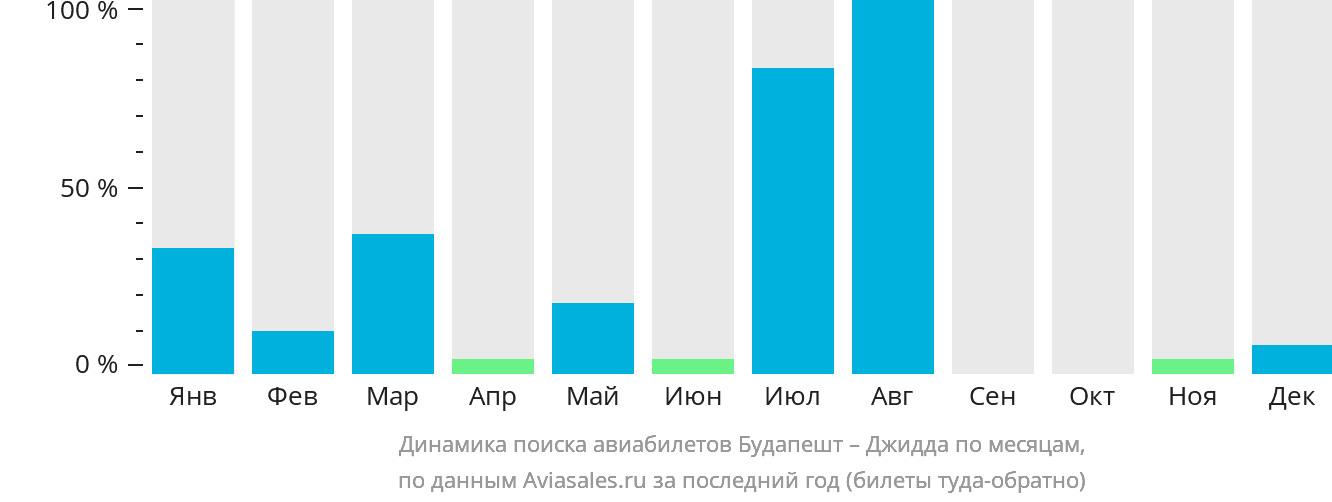 Динамика поиска авиабилетов из Будапешта в Джидду по месяцам