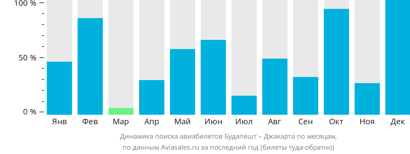 Динамика поиска авиабилетов из Будапешта в Джакарту по месяцам