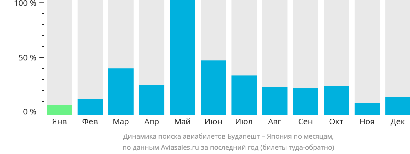 Динамика поиска авиабилетов из Будапешта в Японию по месяцам