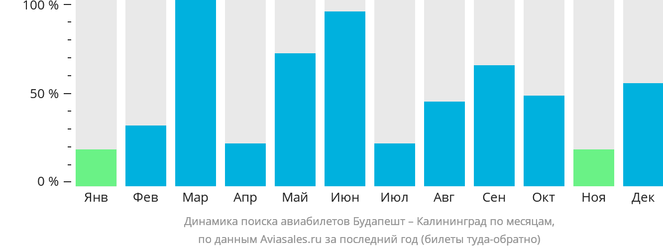 Динамика поиска авиабилетов из Будапешта в Калининград по месяцам