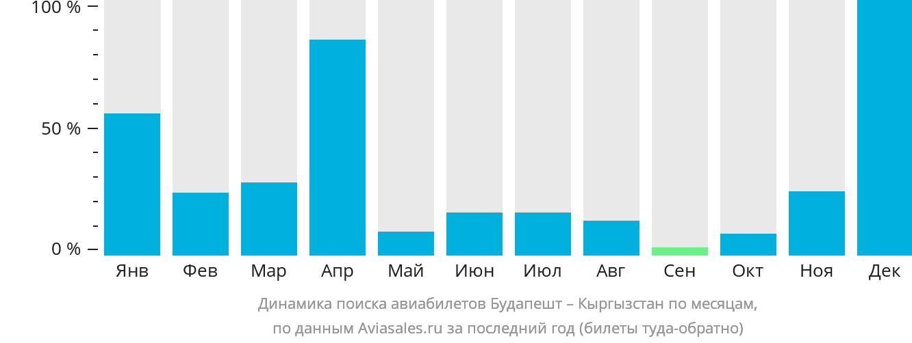 Динамика поиска авиабилетов из Будапешта в Кыргызстан по месяцам