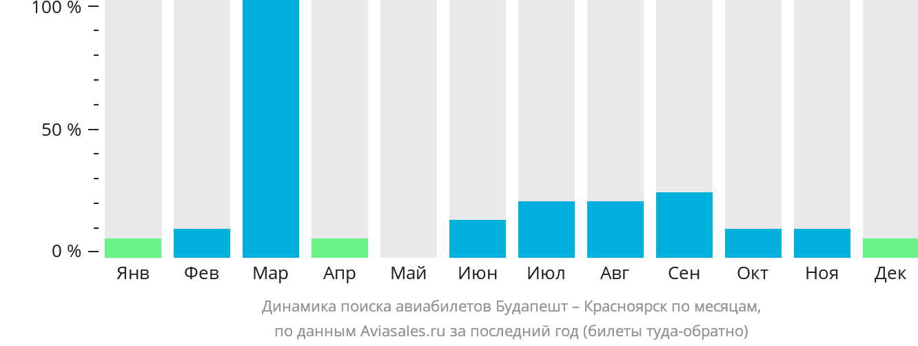 Динамика поиска авиабилетов из Будапешта в Красноярск по месяцам