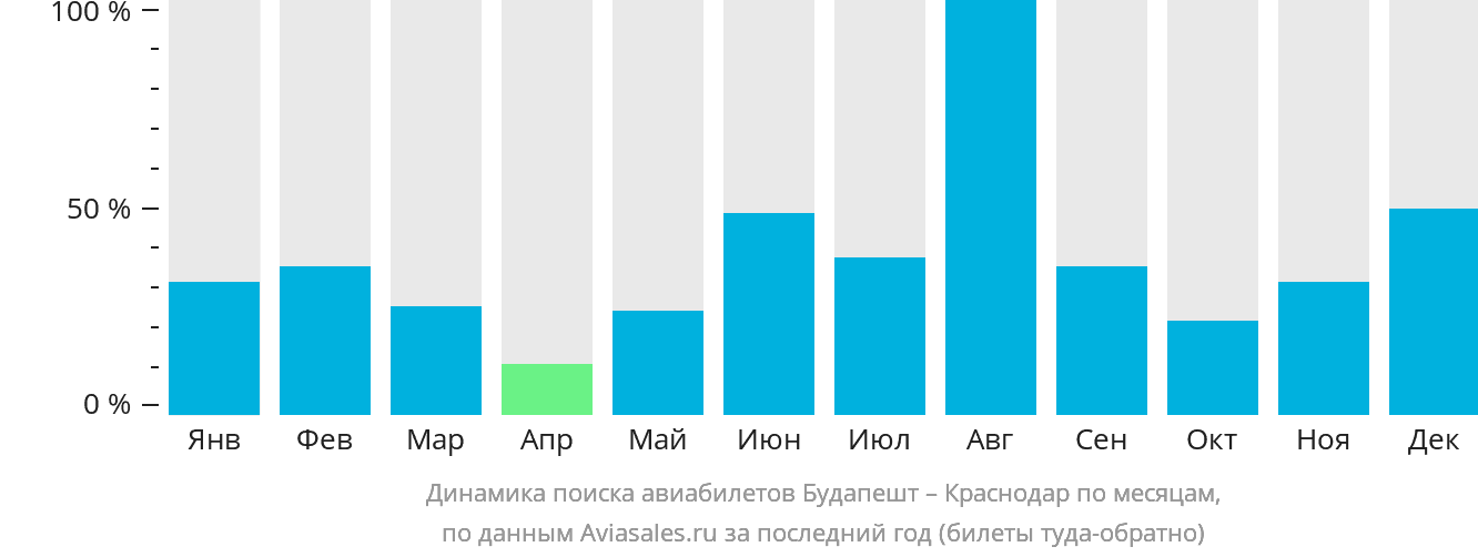 Динамика поиска авиабилетов из Будапешта в Краснодар по месяцам