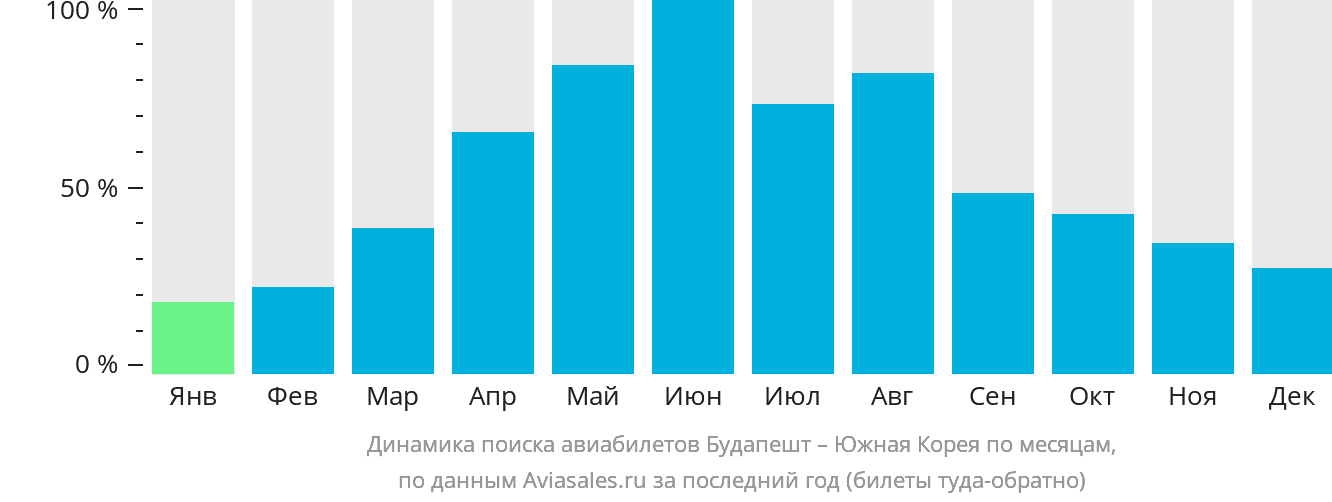Динамика поиска авиабилетов из Будапешта в Южную Корею по месяцам