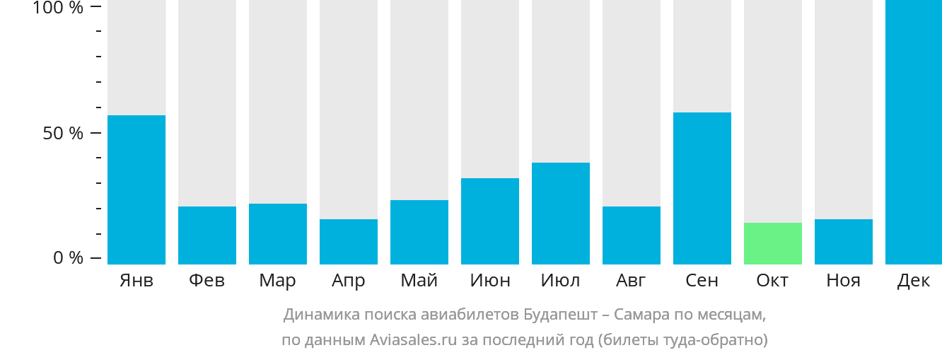 Динамика поиска авиабилетов из Будапешта в Самару по месяцам