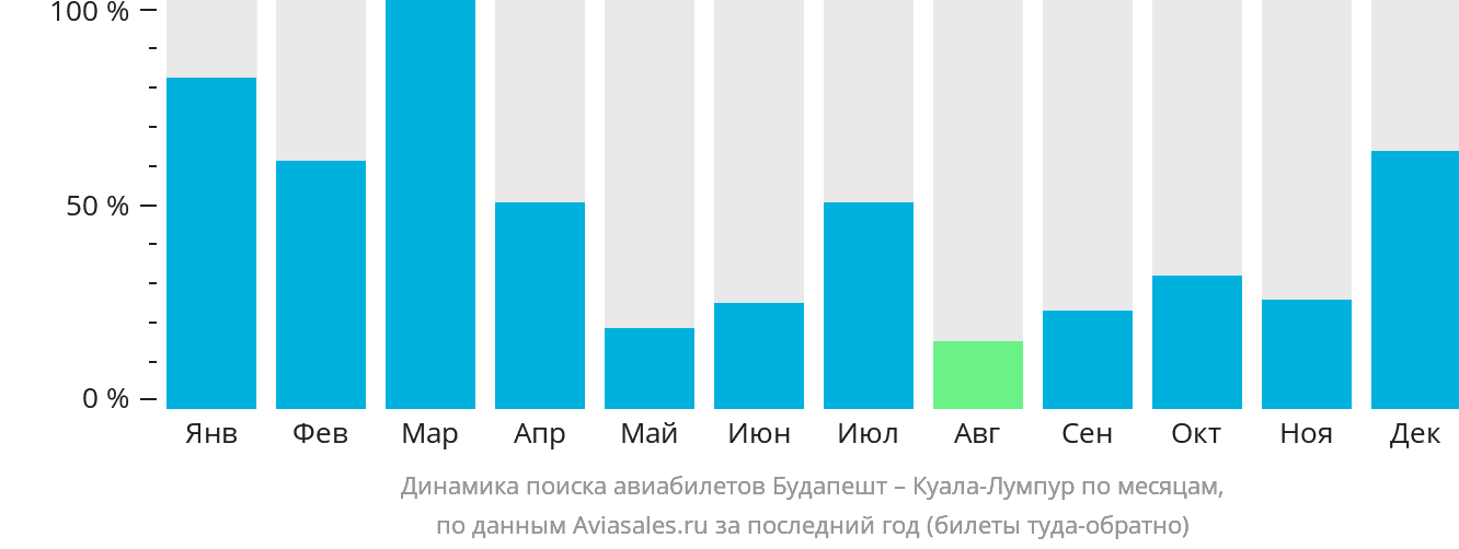 Динамика поиска авиабилетов из Будапешта в Куала-Лумпур по месяцам