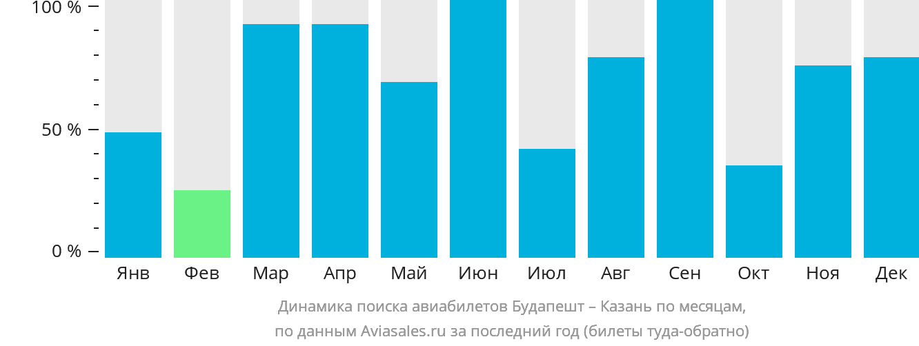 Динамика поиска авиабилетов из Будапешта в Казань по месяцам