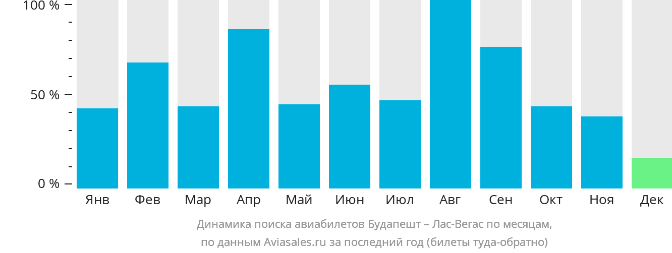 Динамика поиска авиабилетов из Будапешта в Лас-Вегас по месяцам