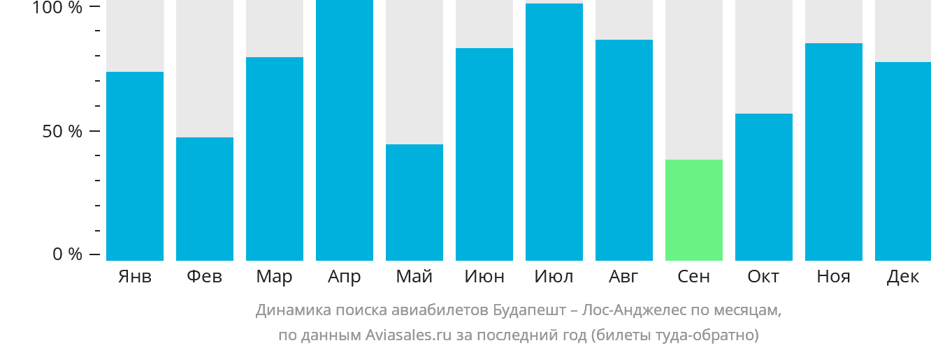 Динамика поиска авиабилетов из Будапешта в Лос-Анджелес по месяцам