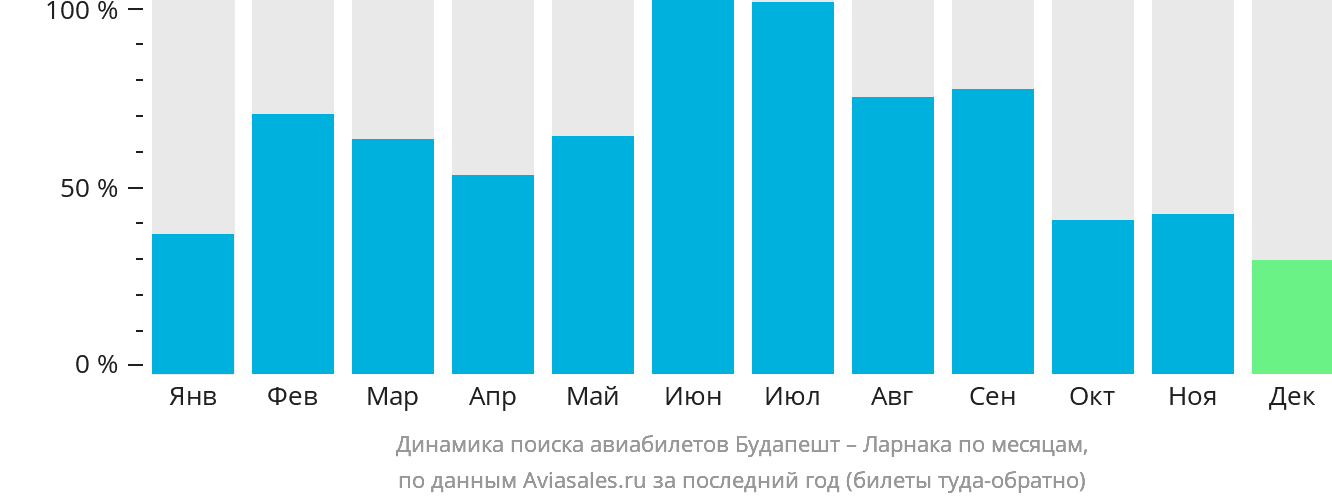 Динамика поиска авиабилетов из Будапешта в Ларнаку по месяцам