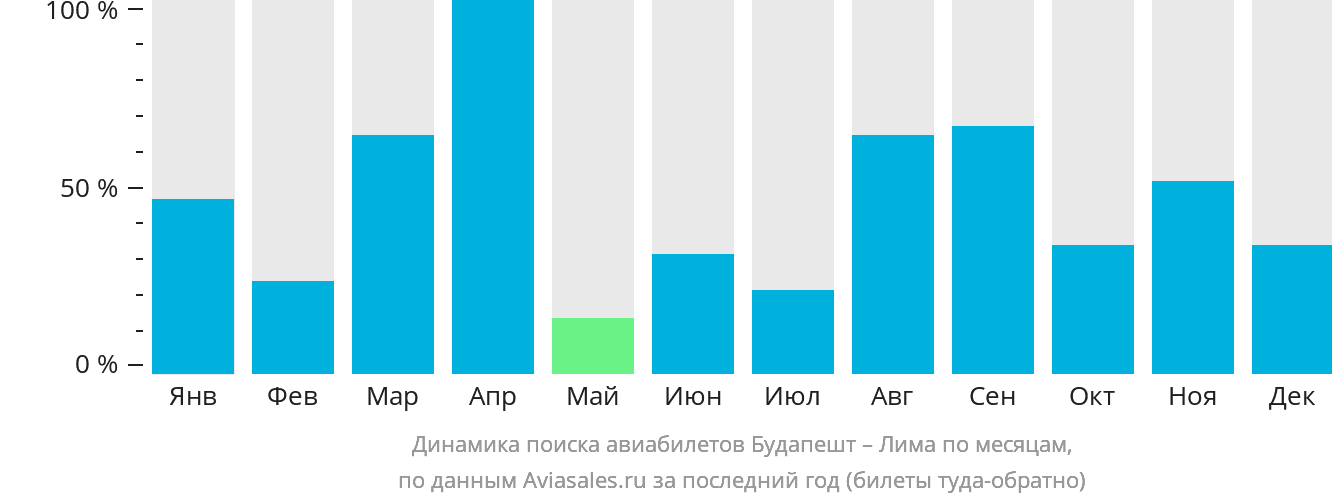 Динамика поиска авиабилетов из Будапешта в Лиму по месяцам