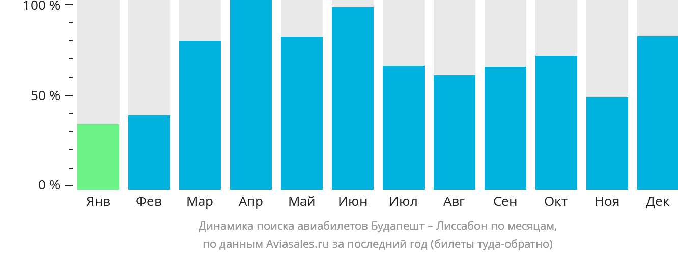 Динамика поиска авиабилетов из Будапешта в Лиссабон по месяцам