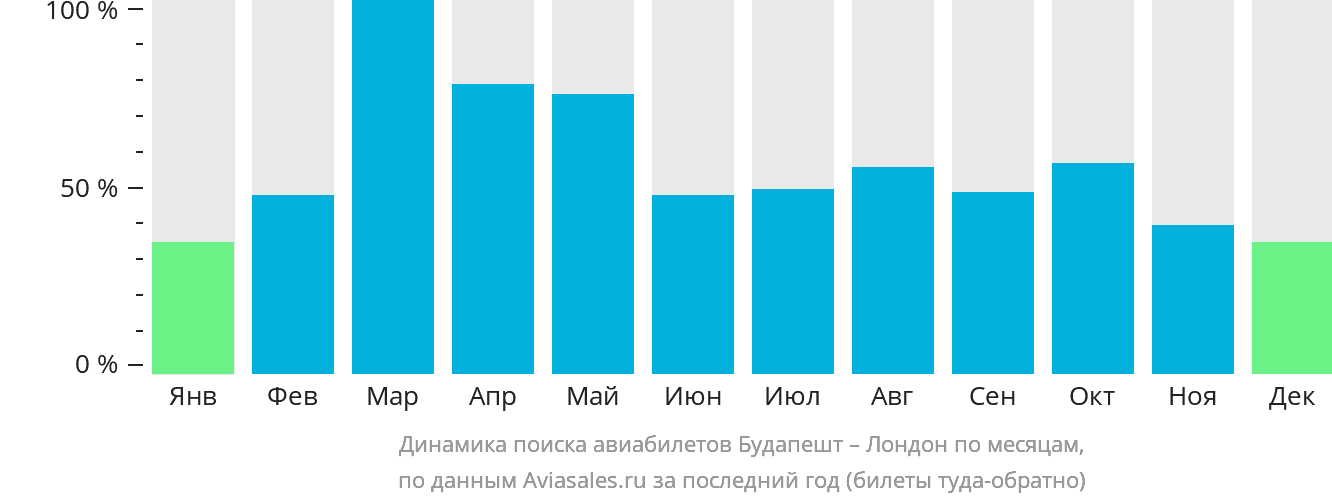 Динамика поиска авиабилетов из Будапешта в Лондон по месяцам