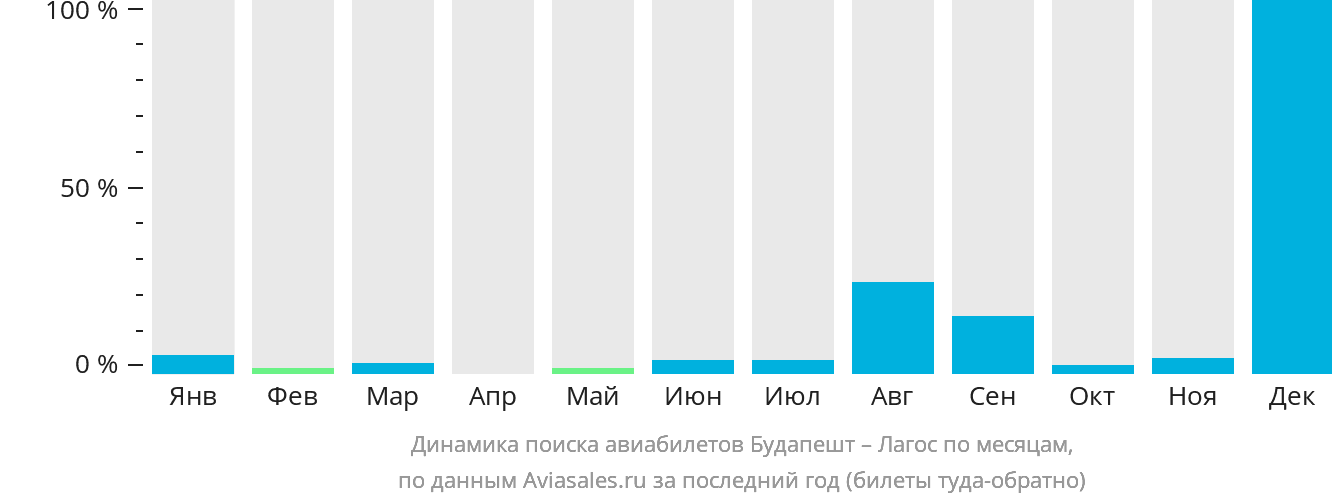 Динамика поиска авиабилетов из Будапешта в Лагос по месяцам