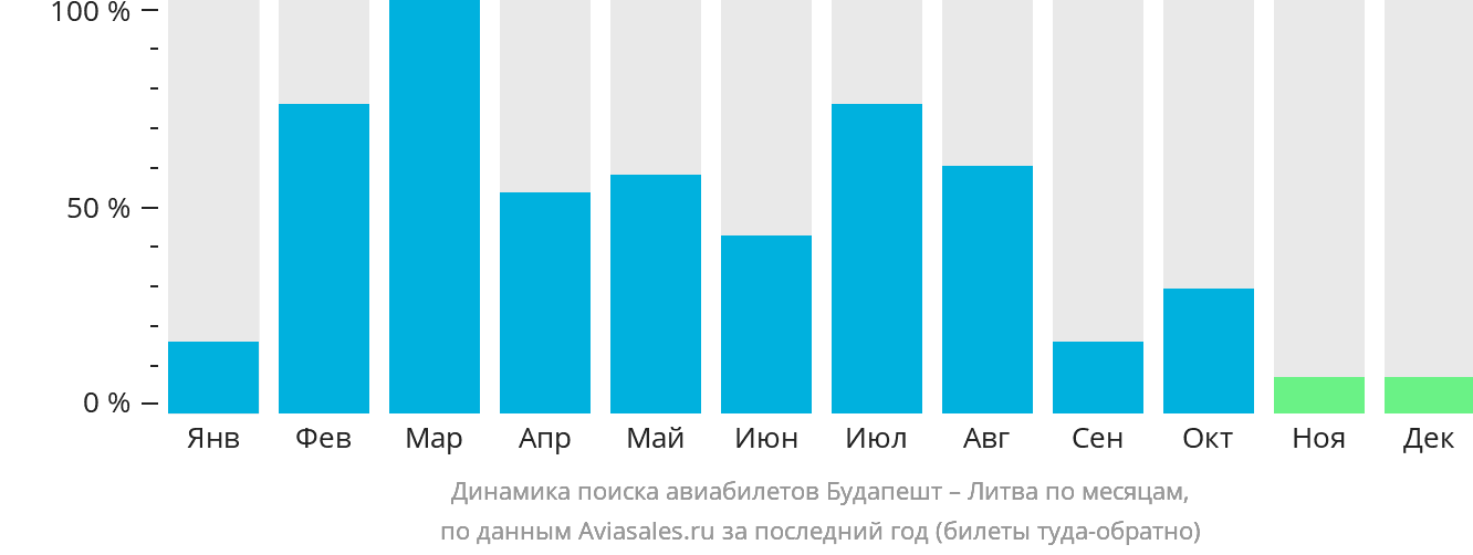 Динамика поиска авиабилетов из Будапешта в Литву по месяцам