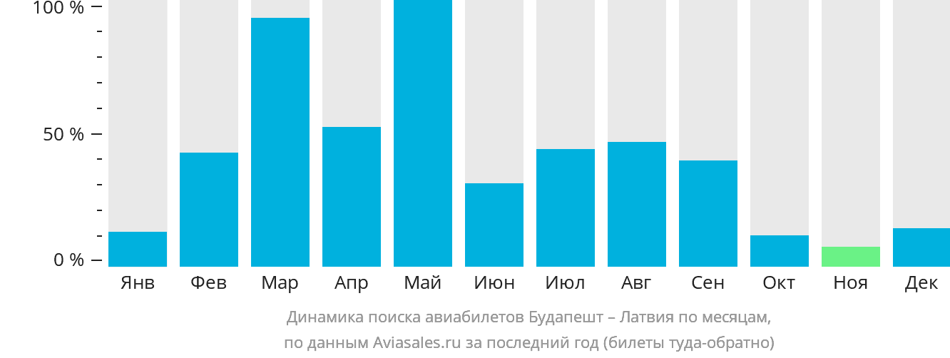 Динамика поиска авиабилетов из Будапешта в Латвию по месяцам
