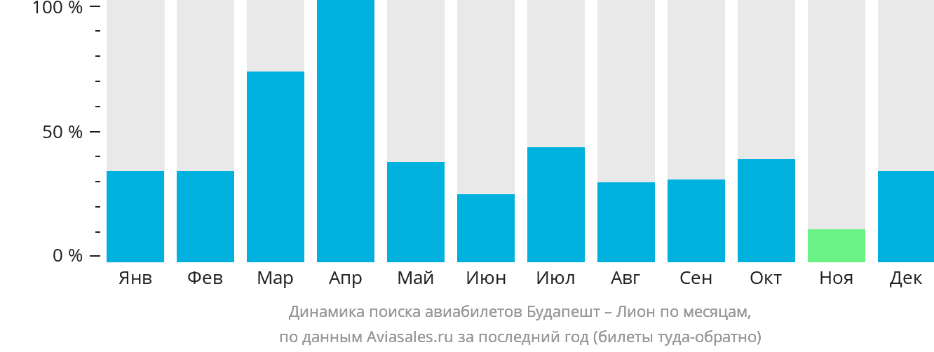 Динамика поиска авиабилетов из Будапешта в Лион по месяцам