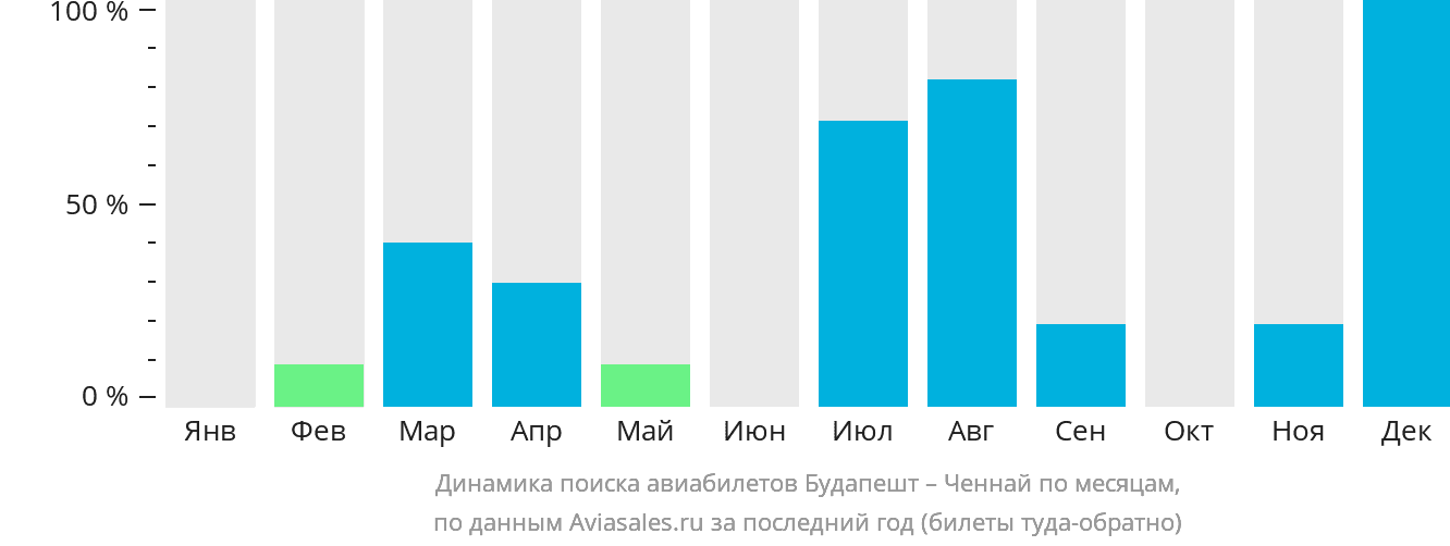 Динамика поиска авиабилетов из Будапешта в Ченнай по месяцам