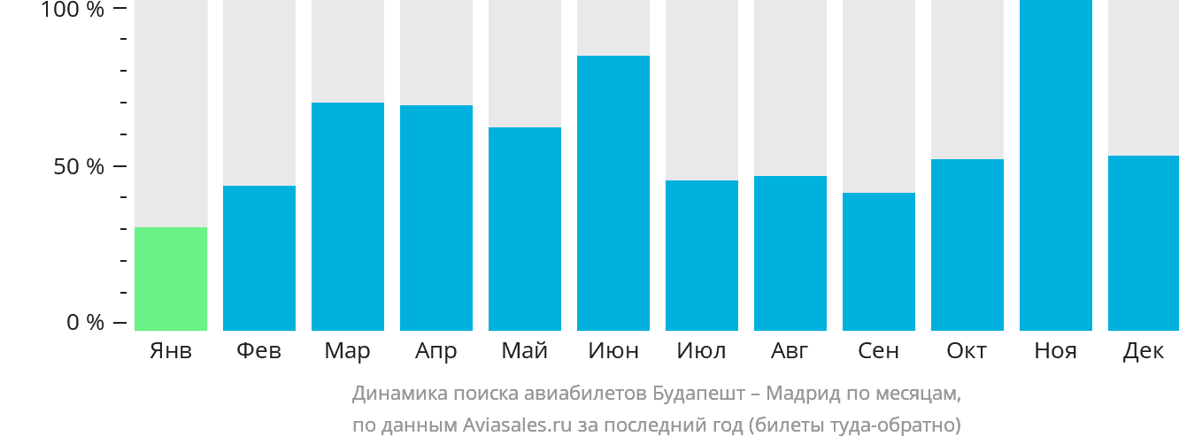 Динамика поиска авиабилетов из Будапешта в Мадрид по месяцам
