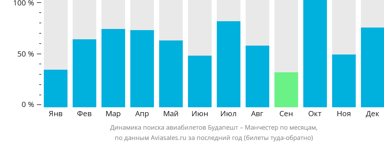 Динамика поиска авиабилетов из Будапешта в Манчестер по месяцам