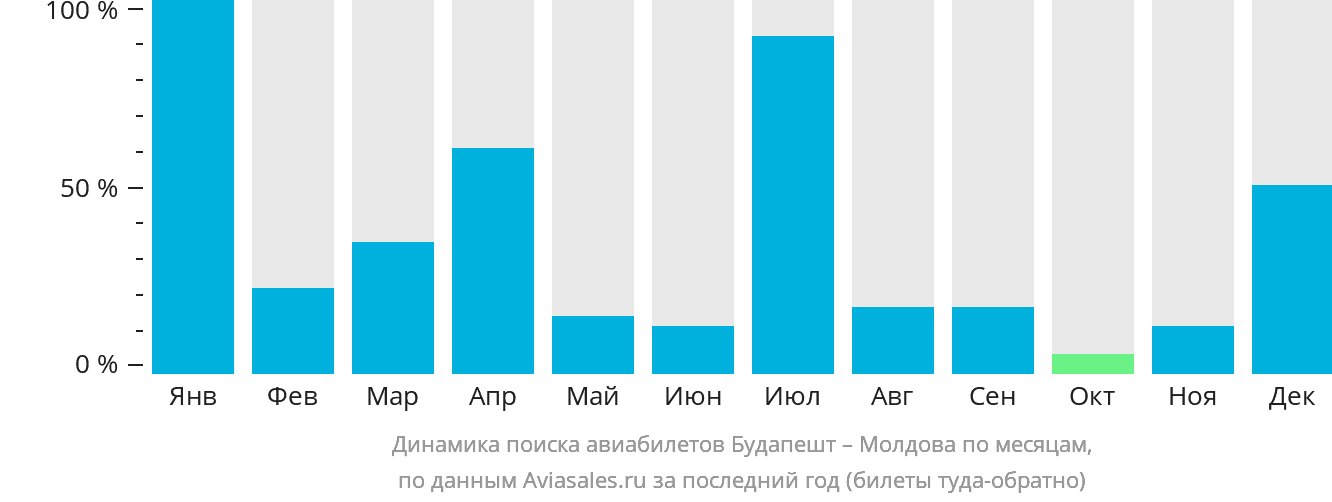 Динамика поиска авиабилетов из Будапешта в Молдову по месяцам