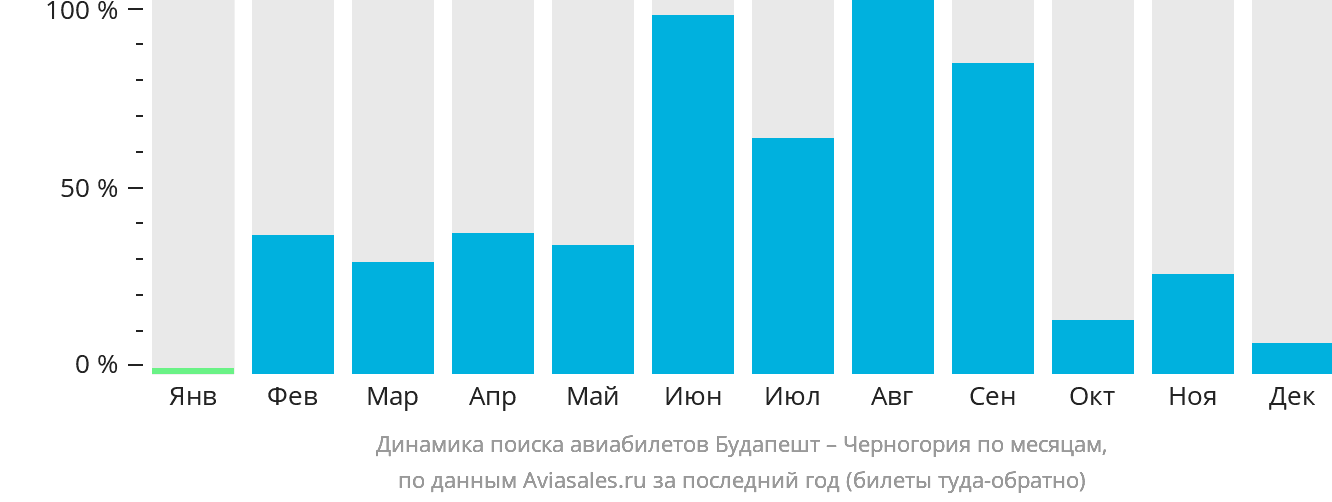 Динамика поиска авиабилетов из Будапешта в Черногорию по месяцам