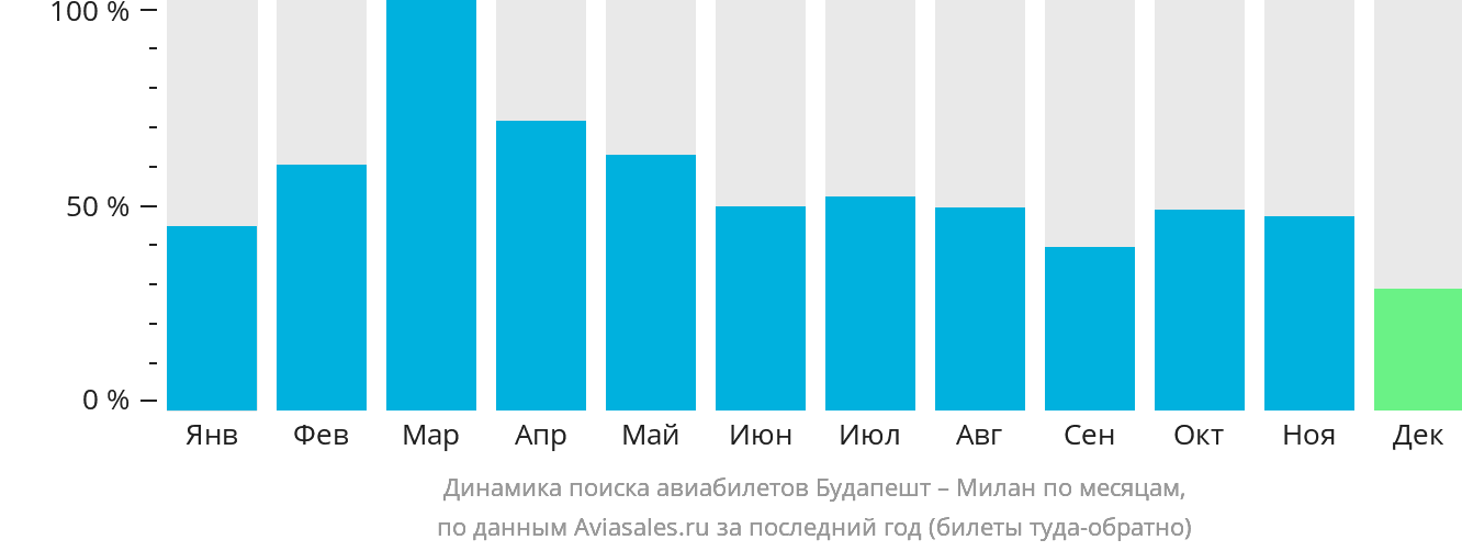 Динамика поиска авиабилетов из Будапешта в Милан по месяцам