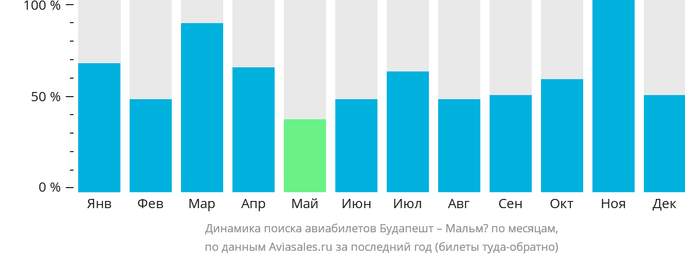 Динамика поиска авиабилетов из Будапешта в Мальмё по месяцам