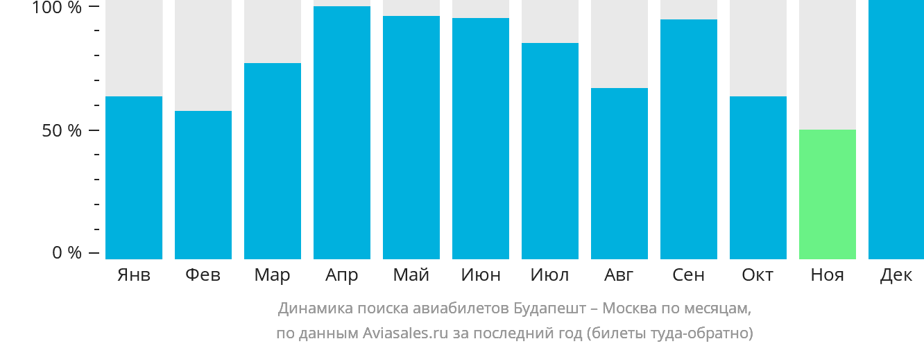 Динамика поиска авиабилетов из Будапешта в Москву по месяцам