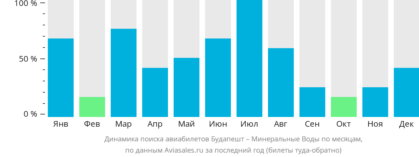 Динамика поиска авиабилетов из Будапешта в Минеральные Воды по месяцам
