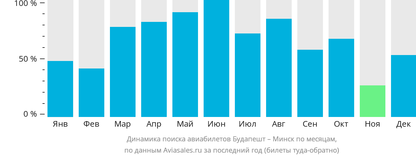 Динамика поиска авиабилетов из Будапешта в Минск по месяцам