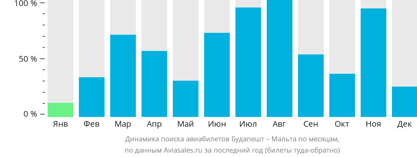 Динамика поиска авиабилетов из Будапешта на Мальту по месяцам