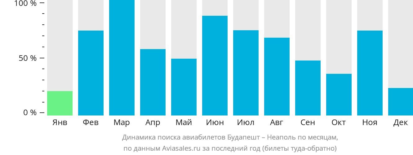 Динамика поиска авиабилетов из Будапешта в Неаполь по месяцам