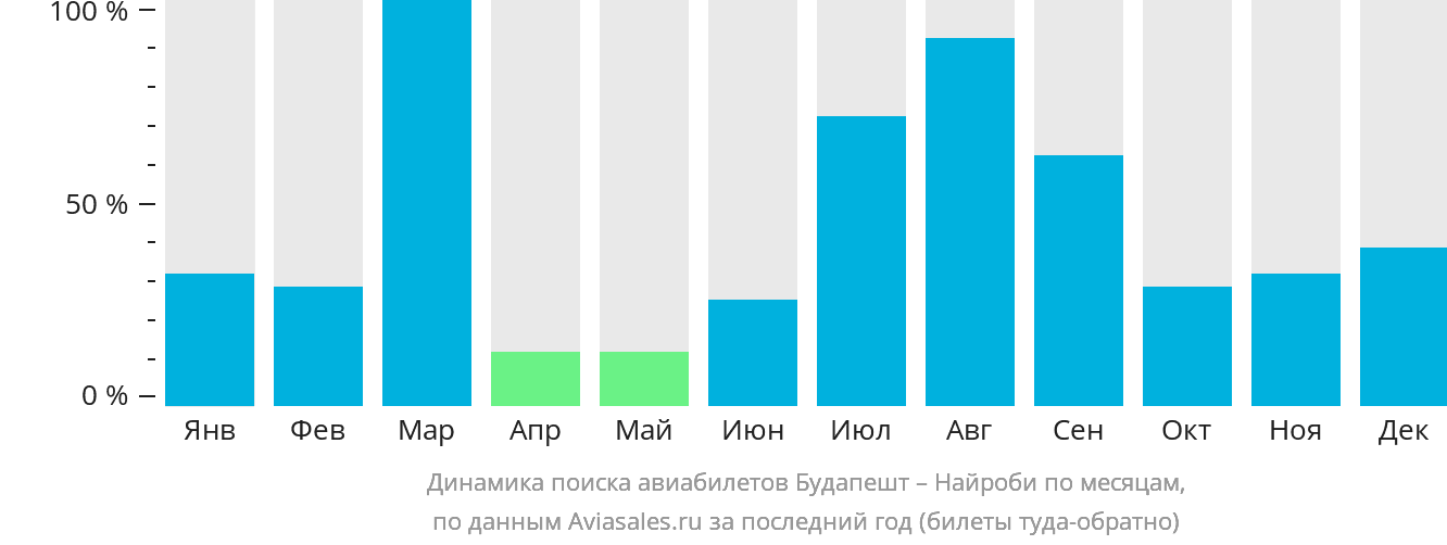 Динамика поиска авиабилетов из Будапешта в Найроби по месяцам