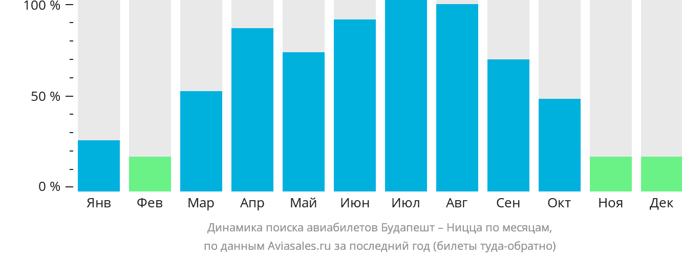 Динамика поиска авиабилетов из Будапешта в Ниццу по месяцам