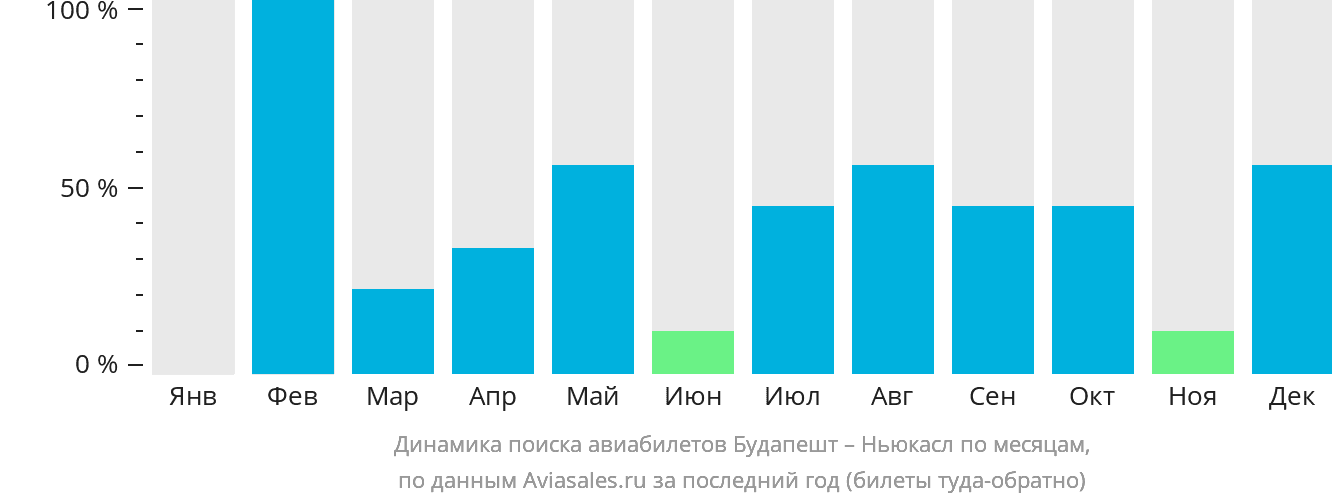 Динамика поиска авиабилетов из Будапешта в Ньюкасл по месяцам