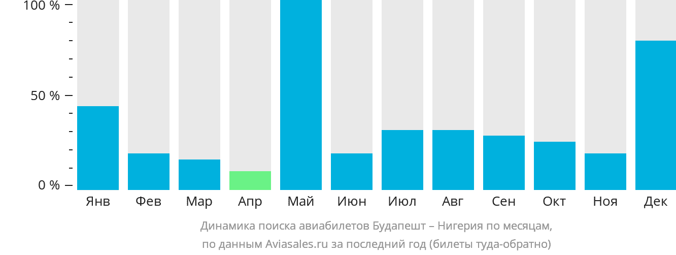 Динамика поиска авиабилетов из Будапешта в Нигерию по месяцам