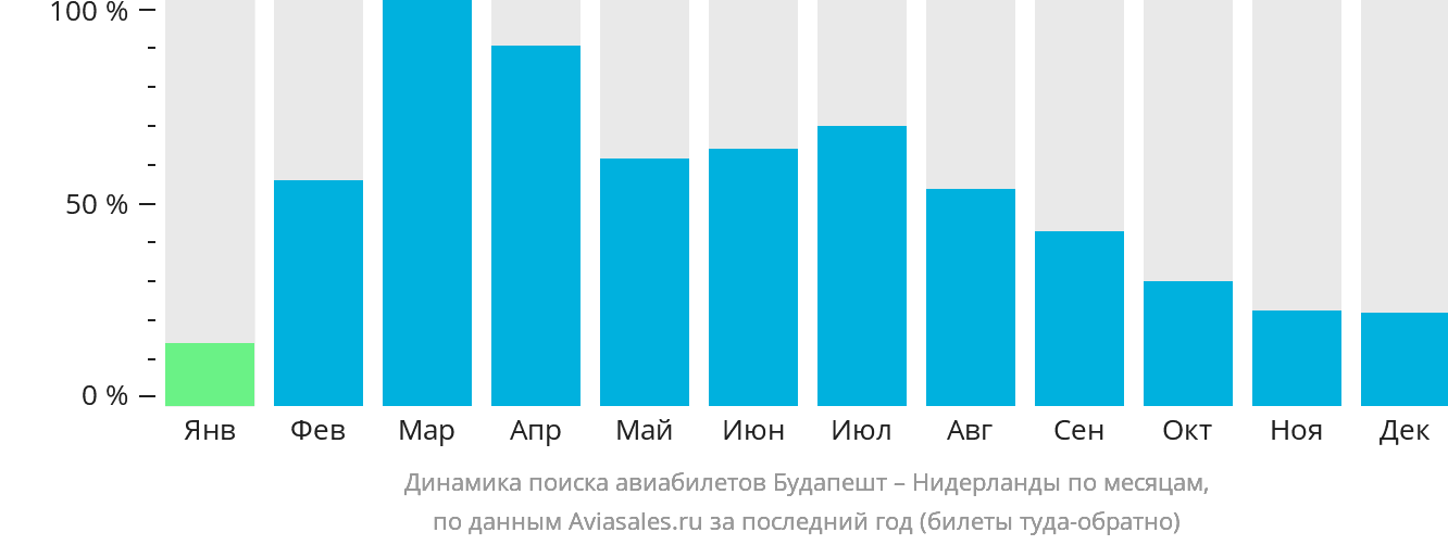 Динамика поиска авиабилетов из Будапешта в Нидерланды по месяцам